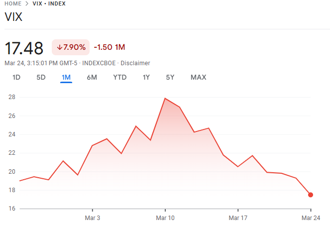 indice vix baja a mínimos del último mes